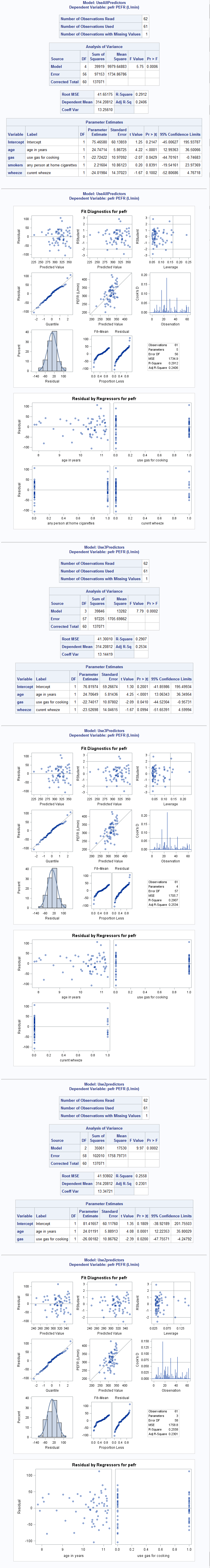 Figure 10.2 Output from multiple regresion in SAS