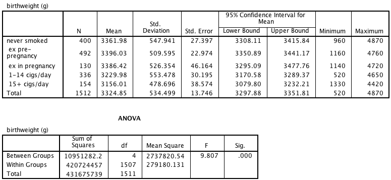 Figure 10.1 Output for one-way anaysis of variance in SPSS