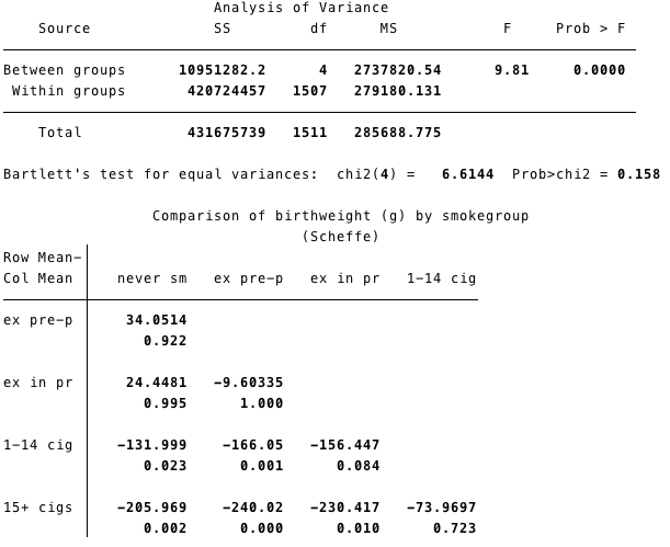 Figure 10.1 Output for one-way anaysis of variance in STATA