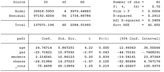 Figure 10.2 Output from multiple regresion in STATA