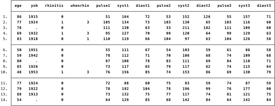 Figure 2.1 Portion of a dataset showing data collected for particiapnts in a screening survey (example)