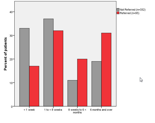 Figure 5.4 Figure 5.4 Graph comparing two groups of patients suitable for poster or talk (example)