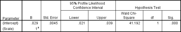 Figure 6.1 Output for calculating a prevalence and 95% confidence interval in SPSS