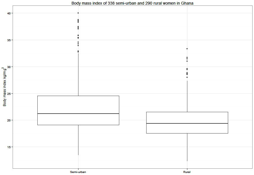 Figure 7.2 Box and whisker plot for a coninous variable in two groups