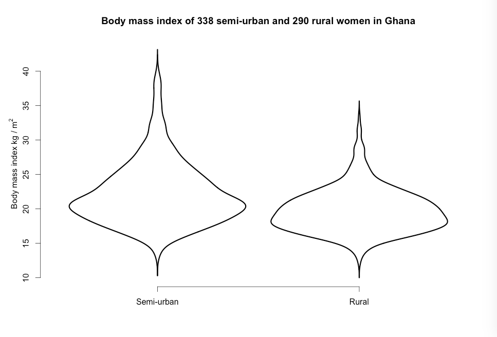 Figure 7.4 Violin plot for a coninous variable in two groups