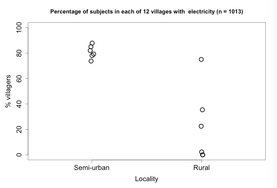 Figure 7.5 Scatterplot for a continous variable comparing two groups