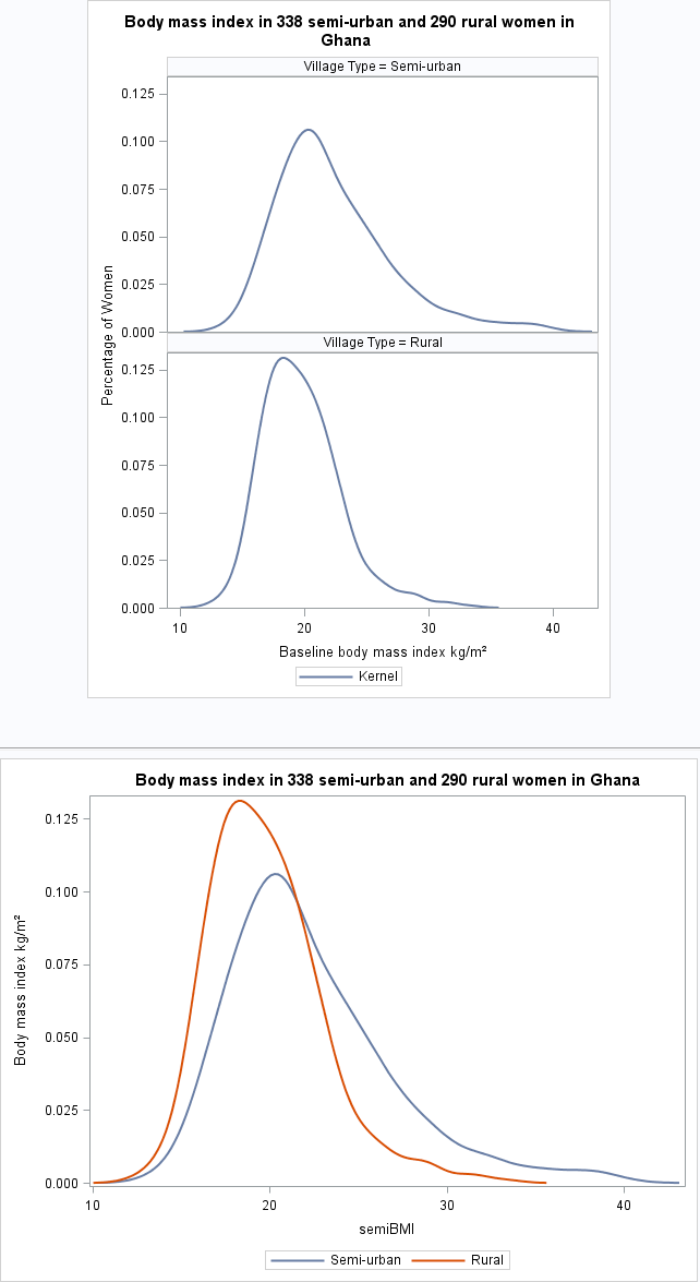 Figure 7.2 Density plot of two groups on one graph