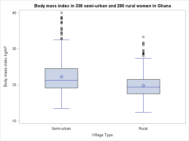 Figure 7.3 Box and whisker plot for a continuous variable in two groups