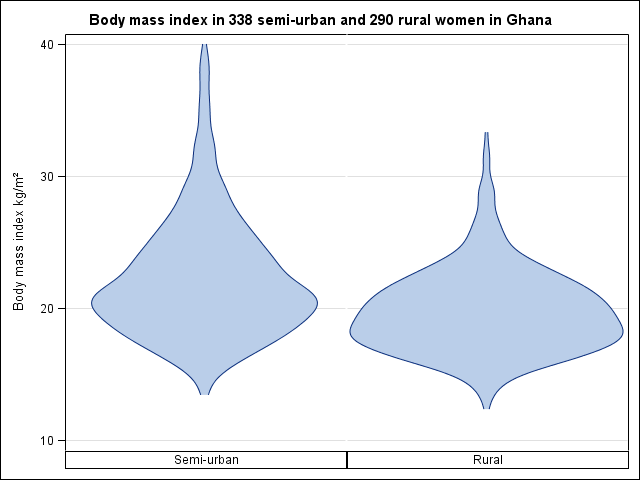 Figure 7.4 violin plot for a continuous variable in two groups