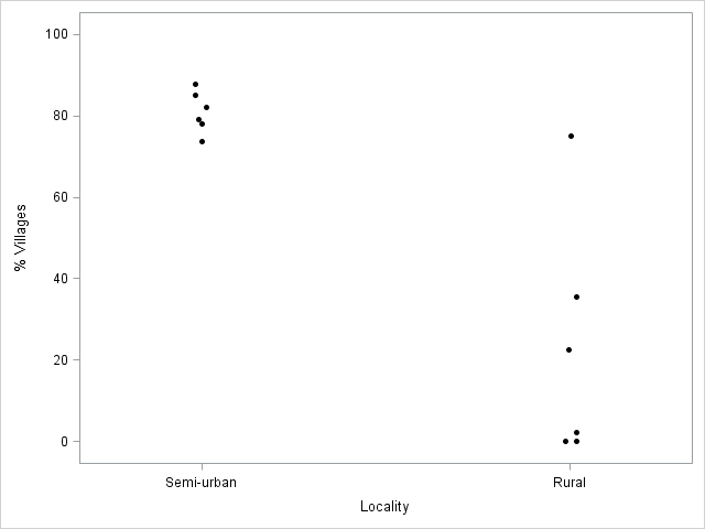 Figure 7.5 Scatterplot for a continuous variable comparing two groups
