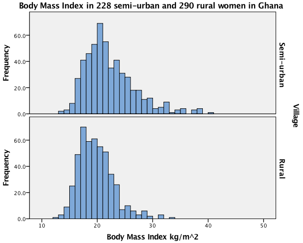 Figure 7.1 Histogram of two groups on one graph