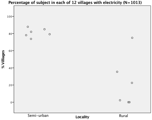 Figure 7.5 Scatterplot for a continuous variable comparing two groups