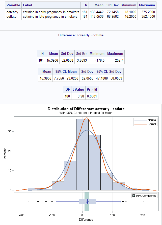 Figure 8.1 Descritpive statistics for paired t-test in SAS
