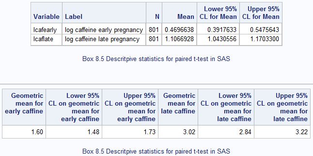 Figure 8.3 Descritpive statistics for paired t-test in SAS