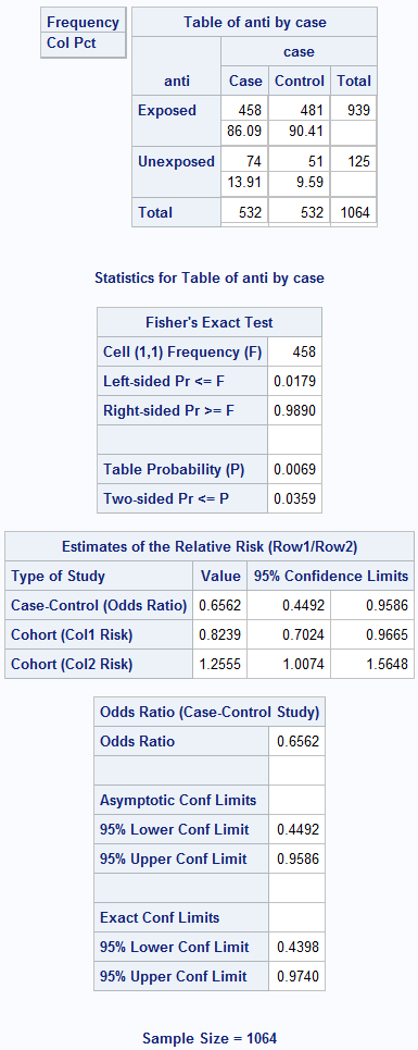 Box 8.10 Presening results of a matched case-control analysis