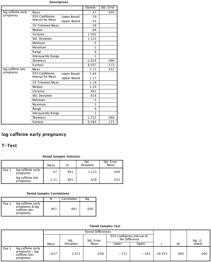 Figure 8.3 Presenting the results of a paired t test on log-transformed data