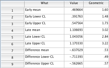 Figure 8.3 Presenting the results of a paired t test on log-transformed data