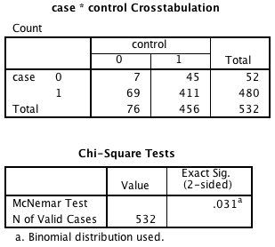 Figure 8.5 Output for McNemar's test with ratio of paired proportions