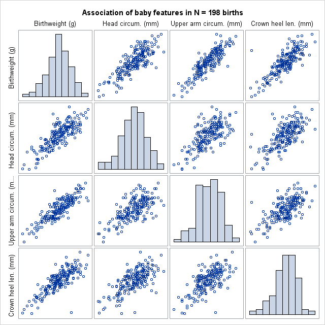 Figure 9.3 Scatterplots for several variables